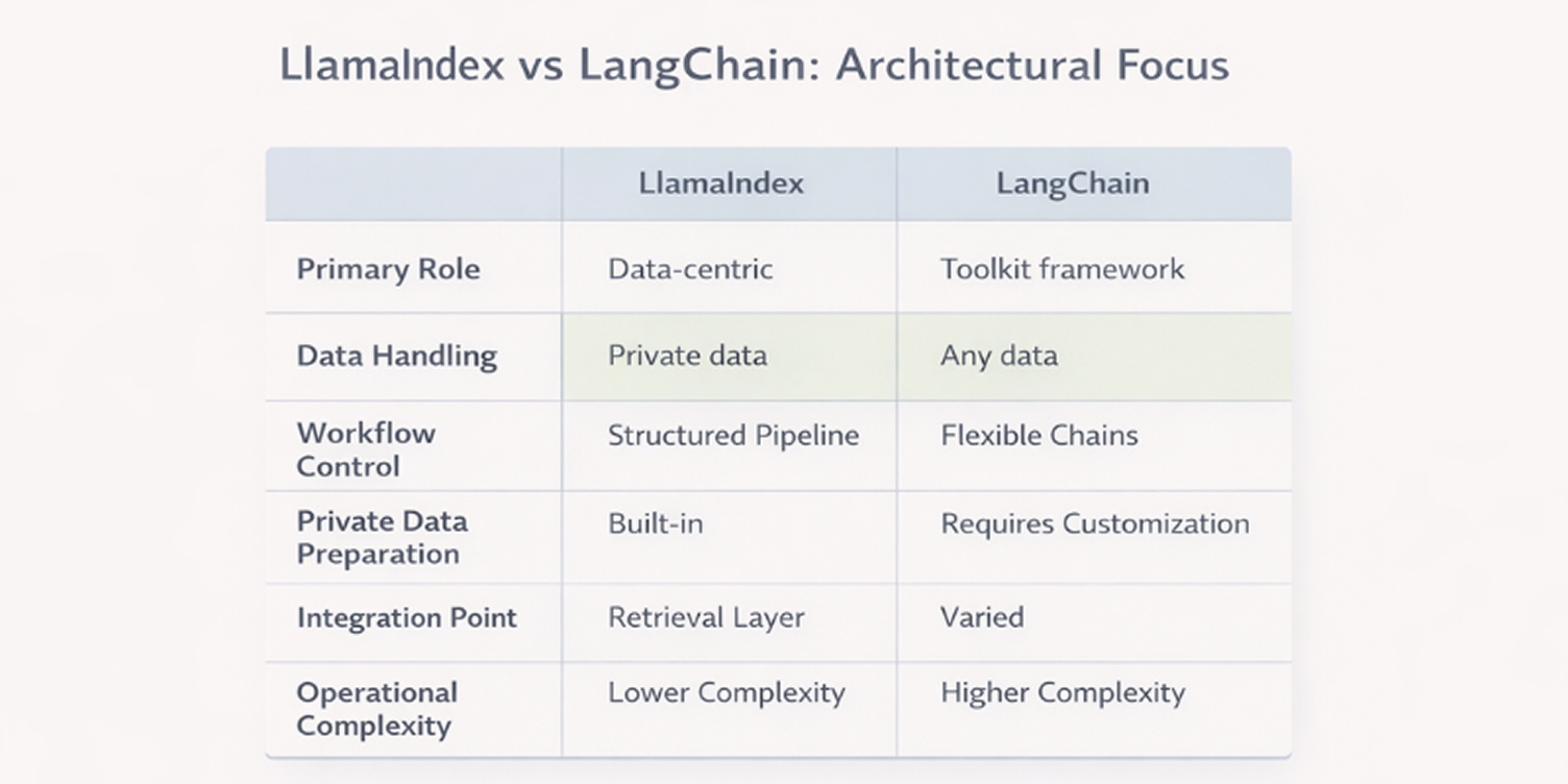 An image that represent LlamaIndex vs LangChain architecture comparison table